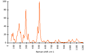 Raman Spectrum of Albite (134)